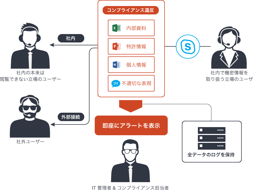 Skype for Business コンプライアンスガードの特徴