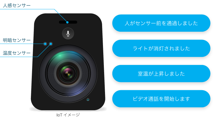 Bot と IoT の連携利用