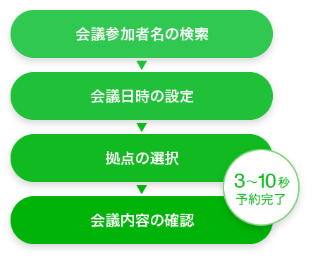 Outlookの会議室検索よりも迅速な検索を実現