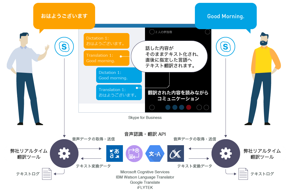 リアルタイム翻訳ツール（仮）Skype for Business ご利用イメージ