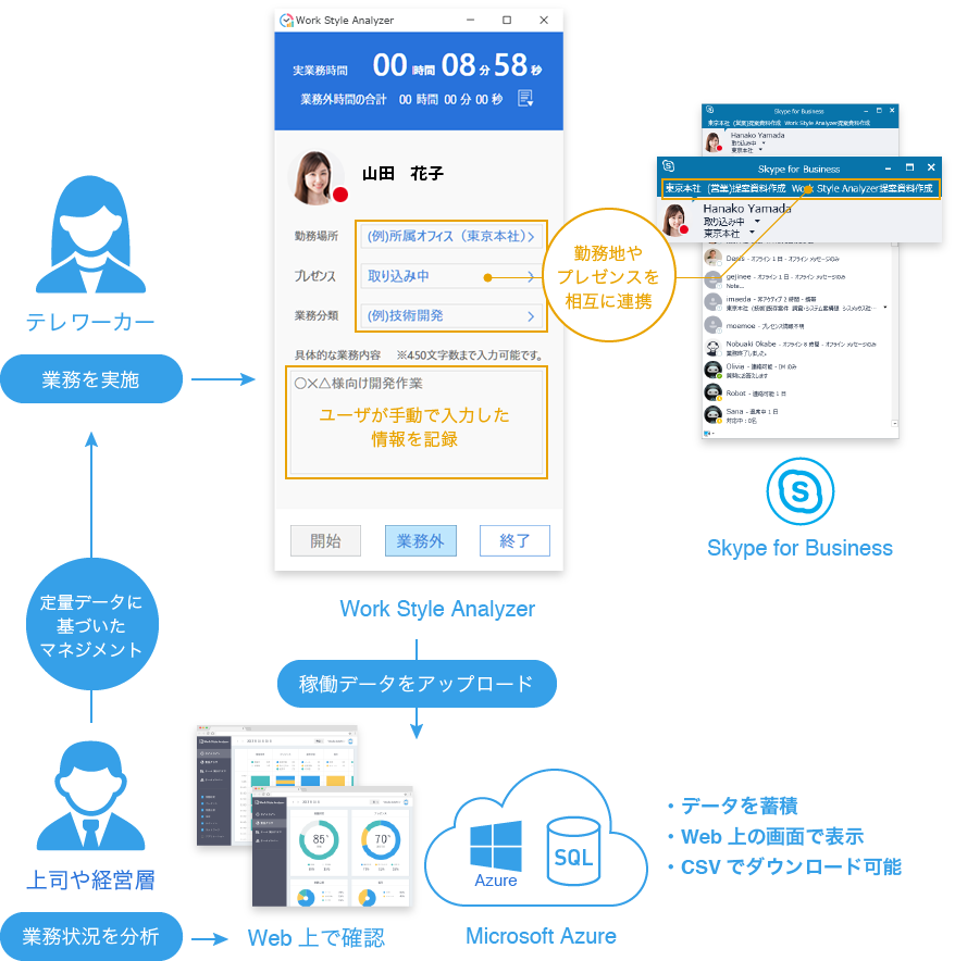 定量データに基づいた業務分析が可能