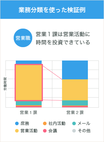 業務分類を使った検証例