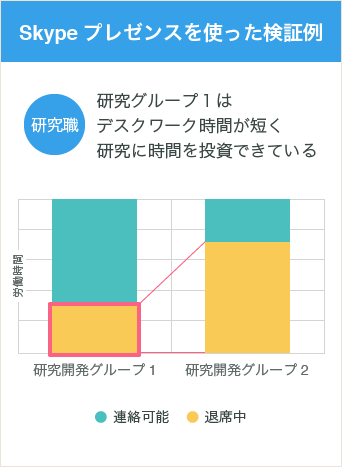 Skypeプレゼンスを使った検証例