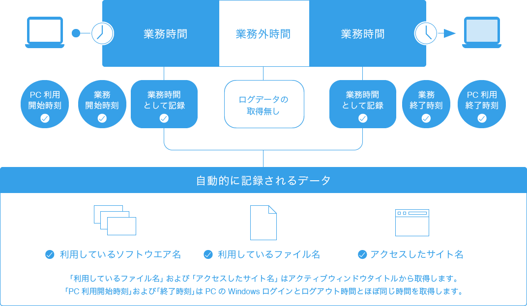 稼働状況を自動的に記録できます