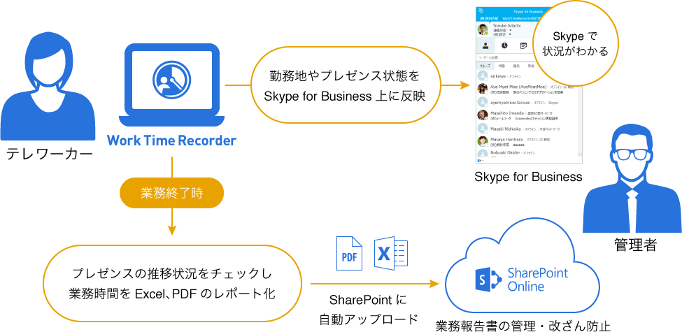 報告書の製作時間ゼロ。業務の効率化が可能です。